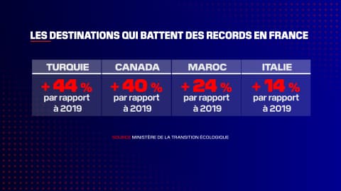Les quatre destinations qui ont le plus augmenté depuis l'avant-Covid.