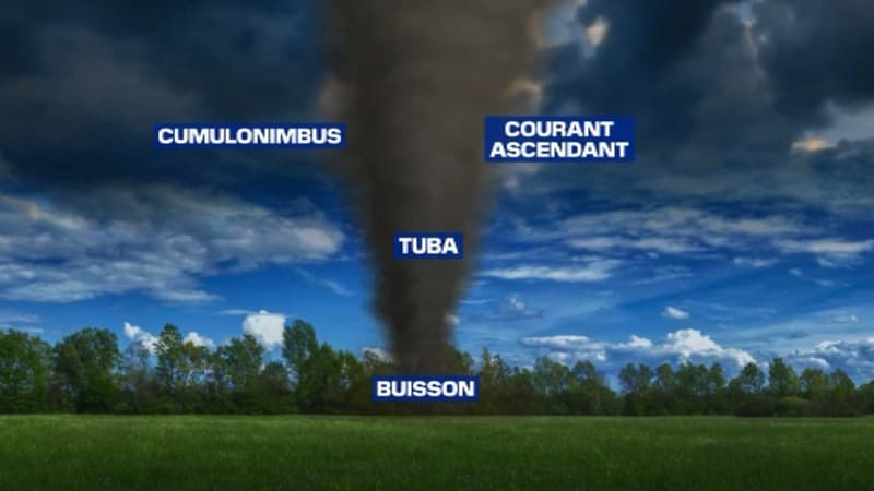 Imprévisible, destructrice... Comment se forme une tornade comme celle de Pontarion dans la Creuse?