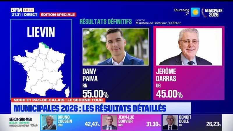 Le RN l'emporte à Liévin avec 55% des voix pour Dany Paiva.