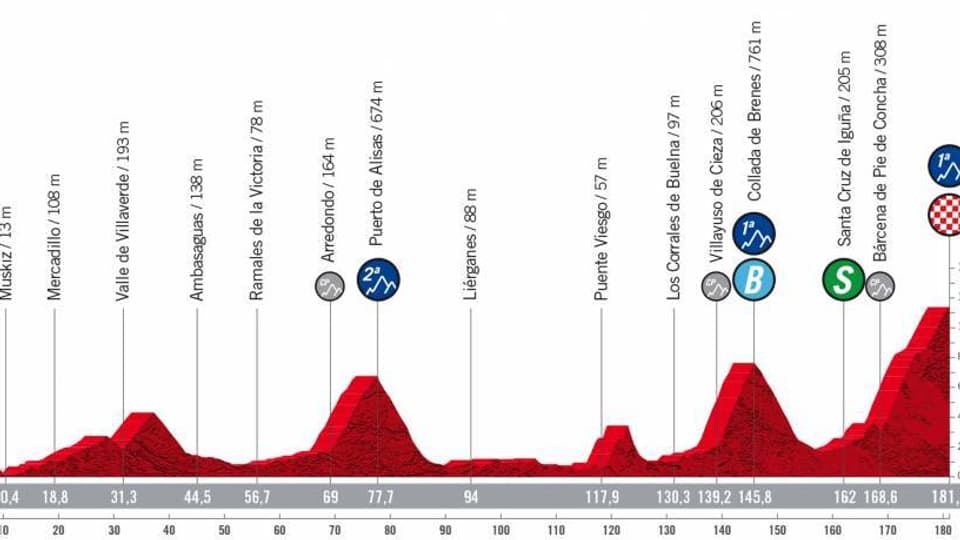 Tour d'Espagne - 6e étape