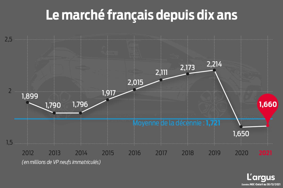 Car sales in France: Peugeot dethrones Renault, Dacia passes Volkswagen ...