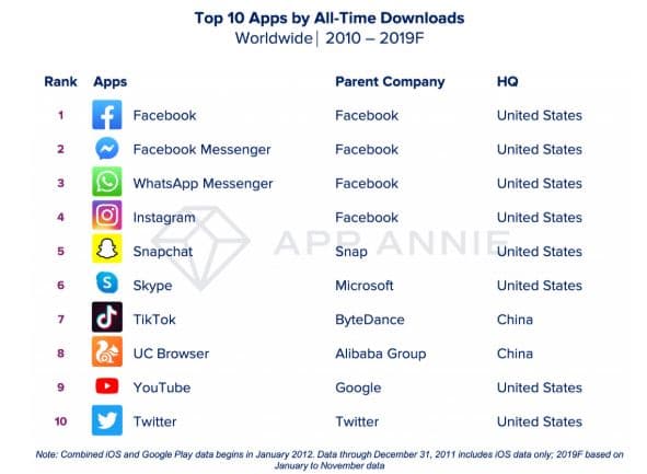 Les applications les plus téléchargées au monde, ces dix dernières années. 