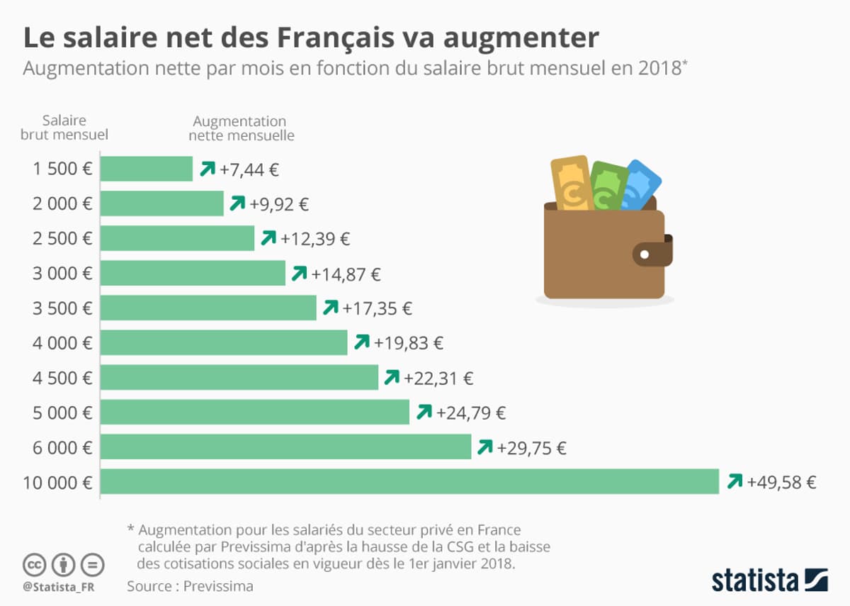 Quelle sera la hausse de votre salaire net sur la fiche de paye de janvier?