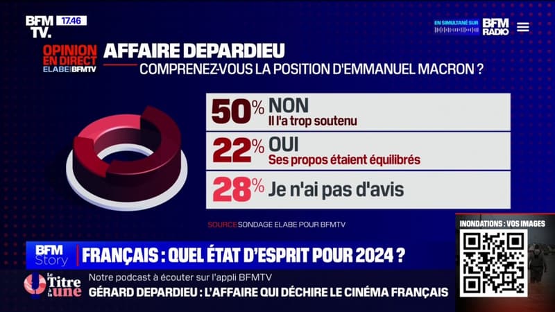 50% des Français jugent qu'Emmanuel Macron a trop soutenu Gérard Depardieu (sondage Elabe/BFMTV)