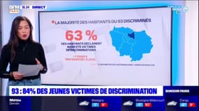 Seine-Saint-Denis: 84% des jeunes victimes de discrimination