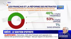 Sondage BFMTV - 53% des Français restent toujours opposés à la réforme des retraites, un mois après le début des grèves