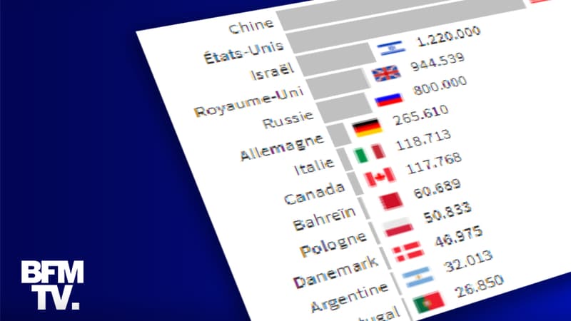 Quels sont les pays qui vaccinent le plus leurs populations ?