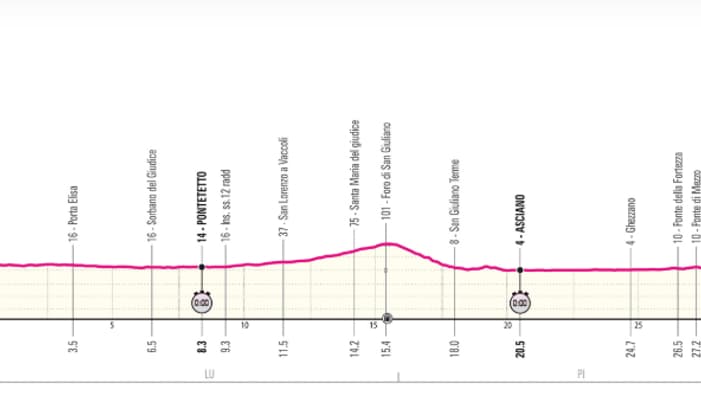 Le profil de la 10e étape du Tour d'Italie 2025 © @Giro