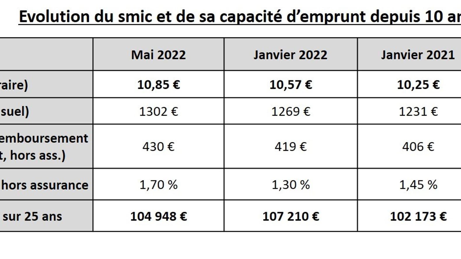 Evolution du Smic et de sa capacité d'emprunt depuis 10 ans Evolution du Smic et de sa capacité d'emprunt depuis 10 ans