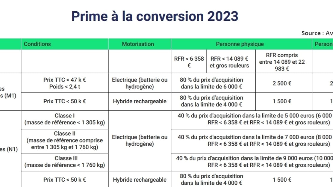 Le tableau de la prime à la conversion 2023