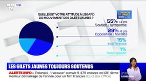 Plus de la moitié des Français soutiennent le mouvement des Gilets jaunes, selon un sondage Elabe pour BFMTV