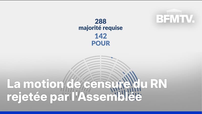 Budget 2026: la motion de censure du RN rejetée par l'Assemblée nationale