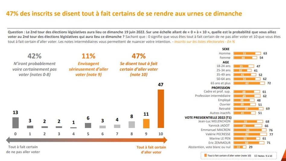 Selon notre sondage Elabe, 47% des Français inscrits se disent certains de se rendre aux urnes pour le 2e tour des législatives dimanche. Selon notre sondage Elabe, 47% des Français inscrits se disent certains de se rendre aux urnes pour le 2e tour des législatives dimanche.