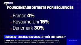 Covid-19: la circulation du variant Omicron est-elle sous-estimée en France ?