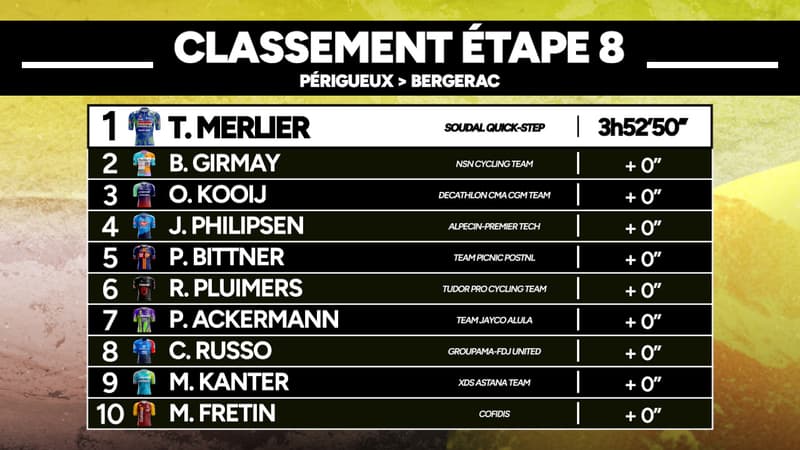 Tour de France E8 Le double pour Merlier au sprint le classement du maillot jaune inchange les classements 2318824