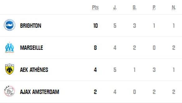 Le classement du groupe de l'OM