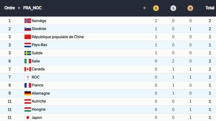 La tableau des médailles des JO 2022 après la 1re journée