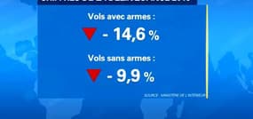 Délinquance: plus de morts en 2015 mais moins de vols