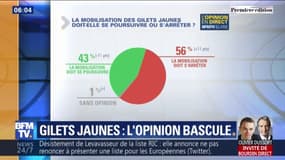 56% des Français veulent que les gilets jaunes stoppent les manifestations le samedi, selon un sondage Elabe