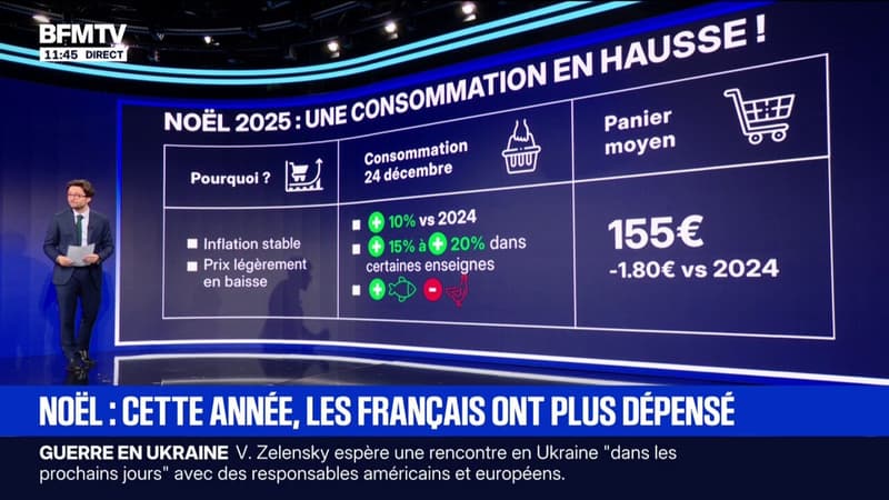 LES ÉCLAIREURS - Les Français ont plus consommé à Noël cette année qu'en 2024, avec un panier moyen de 155€  pour le 24 décembre