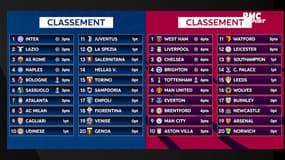 Premier League, Liga, Serie A, Bundesliga : Résultats et classements au 24/08