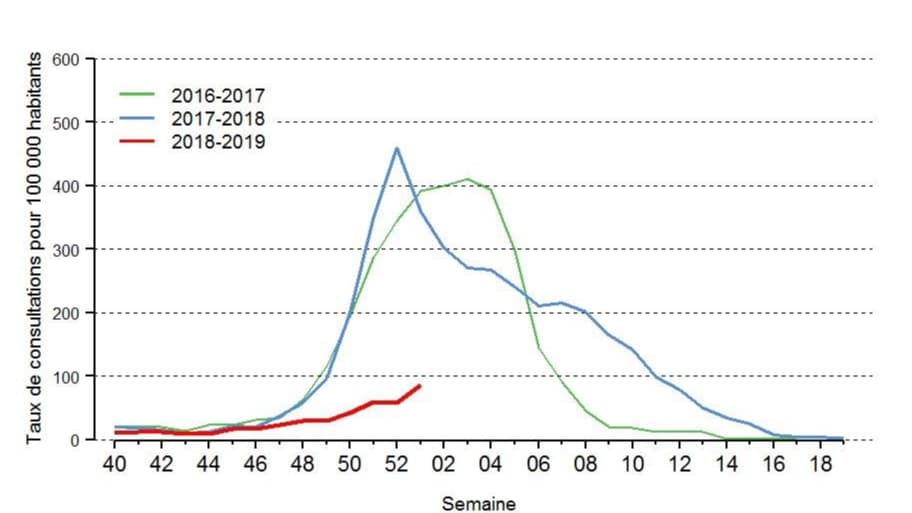 Comparaison de l'évolution des épidémies de grippe sur les trois derniers hivers Comparaison de l'évolution des épidémies de grippe sur les trois derniers hivers