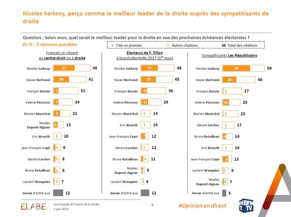 Classement des principales figures de droite selon trois segments différents.