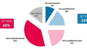 25% des Français estiment que le FN ferait mieux que la gauche ou la droite au pouvoir.
