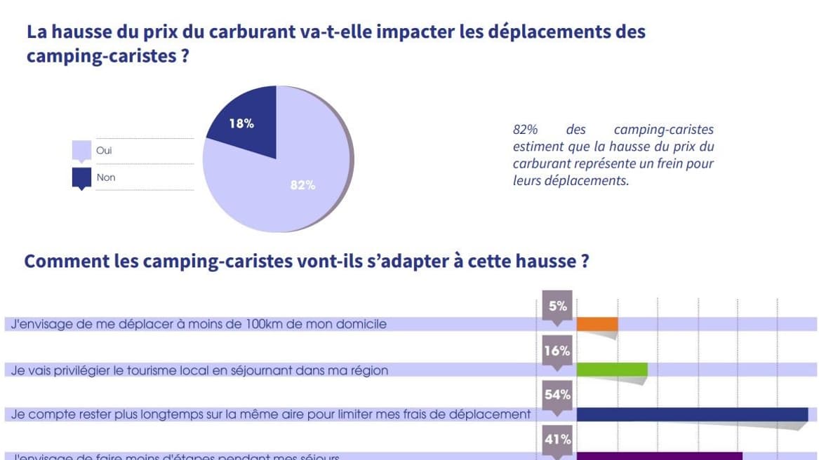 Plus de la moitié des camping caristes comptent rester plus longtemps sur leur aire