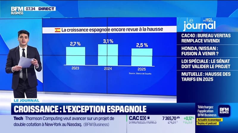 Croissance: l'Espagne porte la zone euro