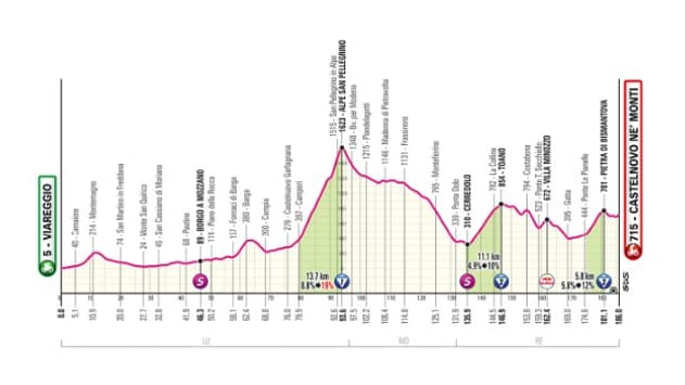 Le profil de la 11e étape du Giro Le profil de la 11e étape du Giro