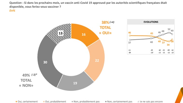 Prés d'un Français sur deux refuserait de se faire vacciner, une proportion pour la première fois en baisse Prés d'un Français sur deux refuserait de se faire vacciner, une proportion pour la première fois en baisse