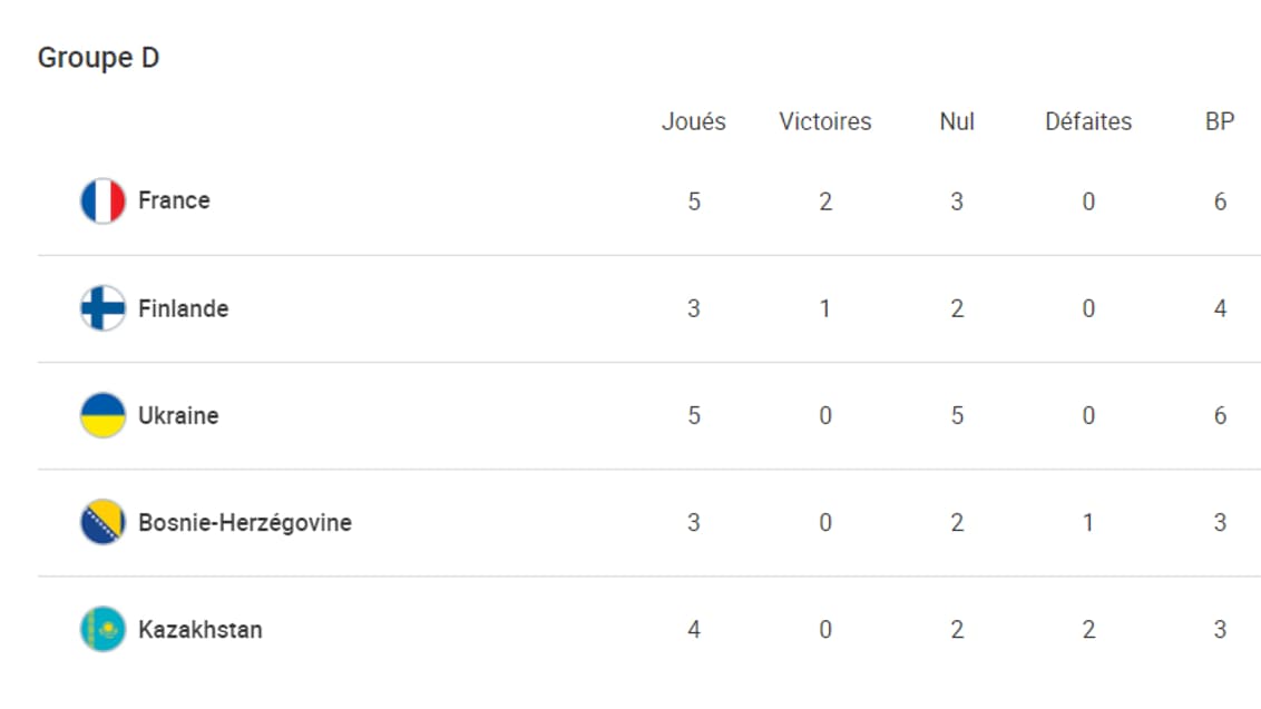 Le classement du groupe D avant France-Finlande Le classement du groupe D avant France-Finlande