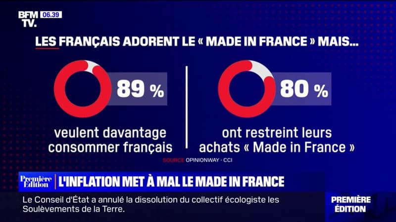 Face à l'inflation, 80% des Français ont restreint leurs achats 