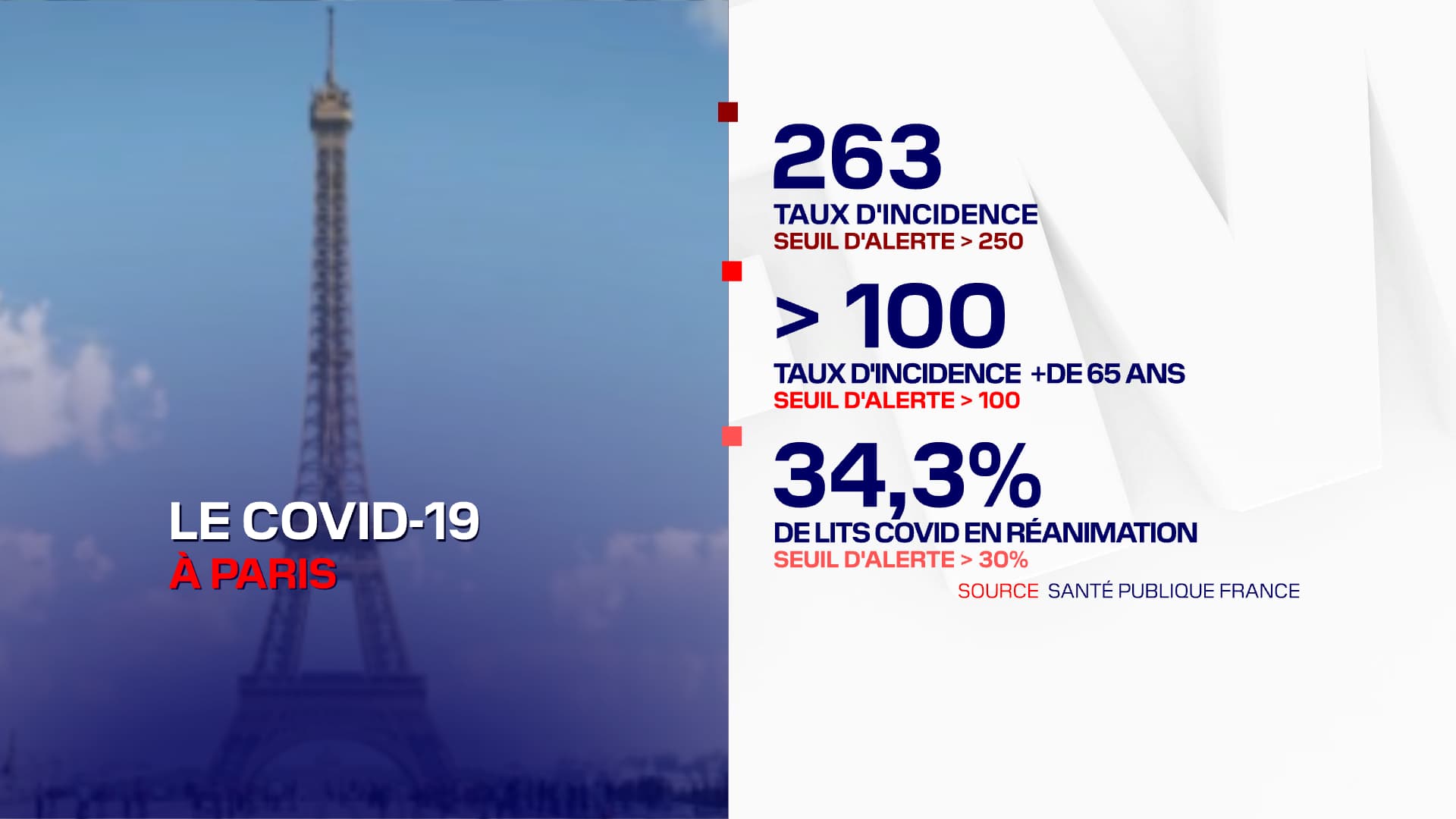 Les chiffres à Paris ce mercredi. Les chiffres à Paris ce mercredi.