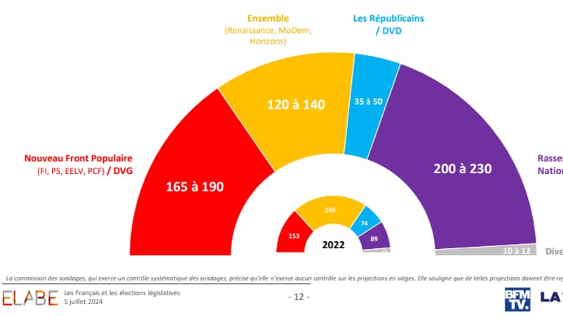 Selon une projection Elabe pour BFMTV et La Tribune dimanche, le RN pourrait obtenir entre 200 et 230 sièges à l'Assemblée nationale à l'issue des élections législatives du 7 juillet 2024