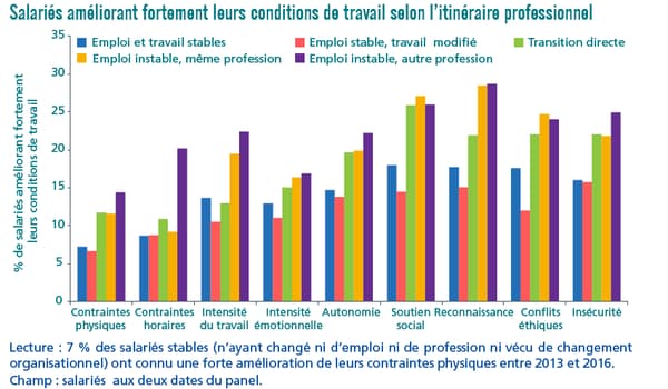 Salariés améliorant fortement leurs conditions de travail selon l'itinéraire professionnel Salariés améliorant fortement leurs conditions de travail selon l'itinéraire professionnel