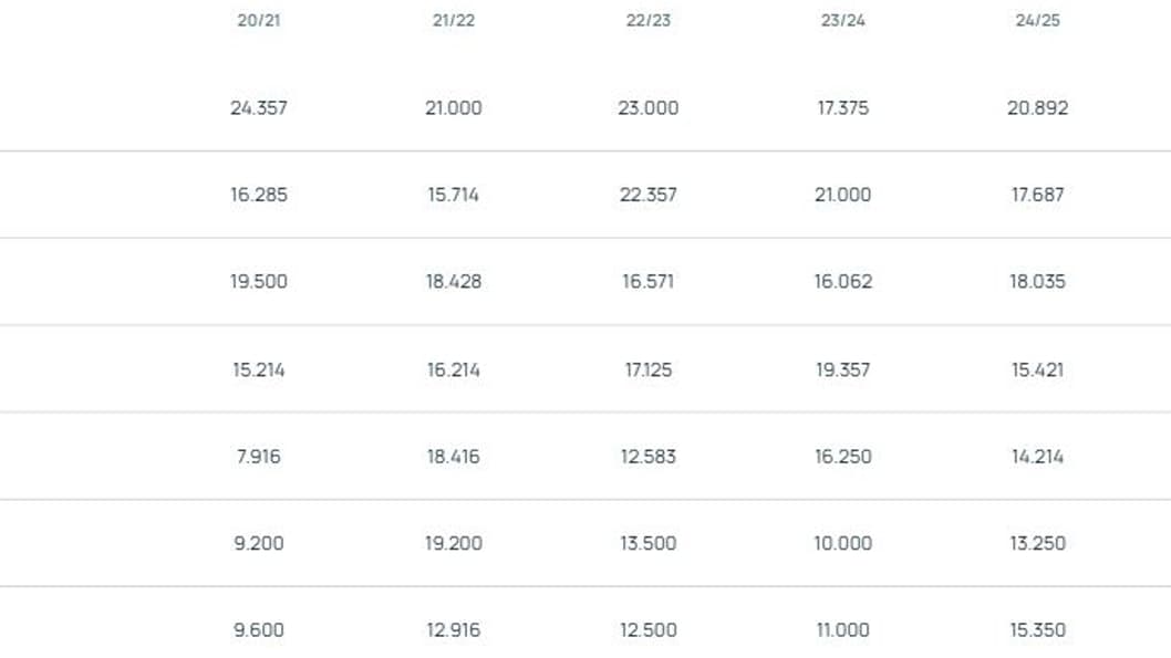 Le classement de l'indice UEFA au 14 février 2025