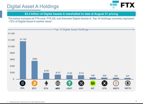 Total des cryptomonnaies détenues par l'ex géant des cryptomonnaies FTX au 31 août 2023 (document judiciaire de FTX daté du 11 et 12 septembre 2023)