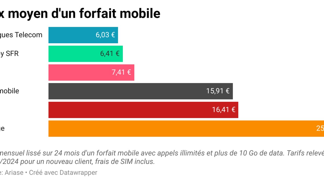 Le prix moyen d'un forfait mobile suivant les opérateurs.