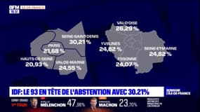 Présidentielle en Ile-de-France: haut niveau d'abstention en Seine-Saint-Denis