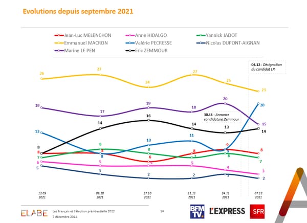 L'évolution des différents candidats à la présidentielle depuis septembre 2021 L'évolution des différents candidats à la présidentielle depuis septembre 2021