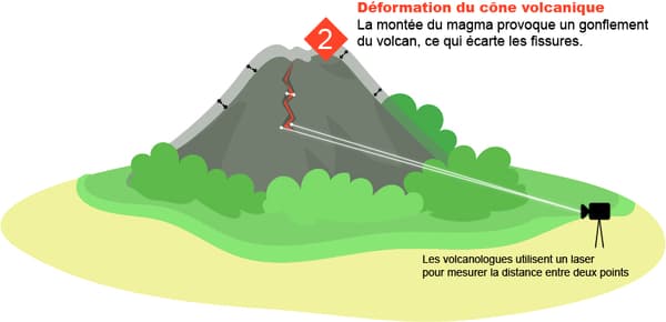 La montée magmatique déforme le cône volcanique, créant des fissures