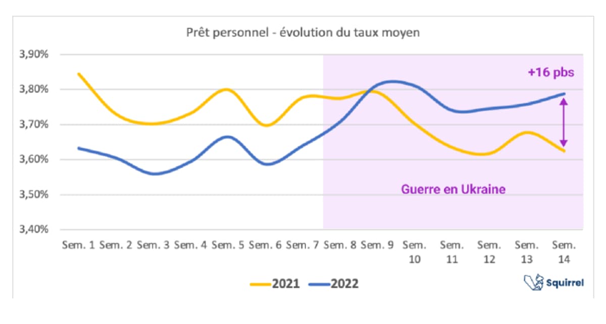 pret personnel taux