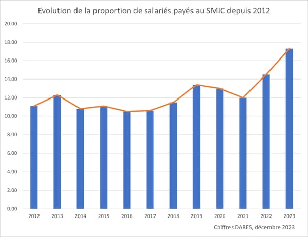 Des salariés payés au salaire minimum, selon les chiffres de la DARES