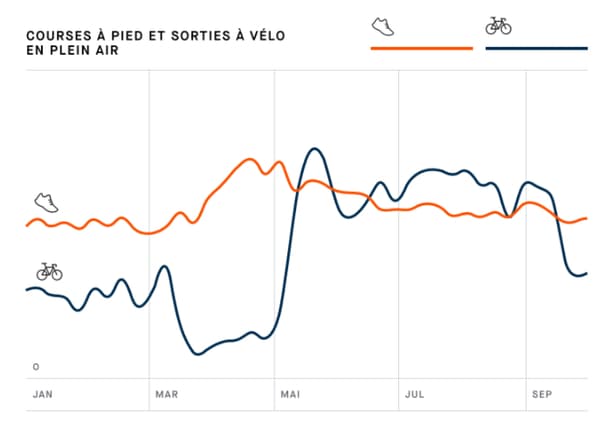 Le vélo passe devant la course à pieds selon les données collectées par Strava