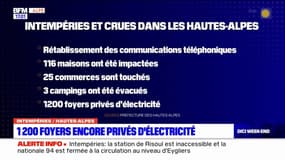 Intempéries dans les Hautes-Alpes: 1.200 foyers toujours privés d'électricité