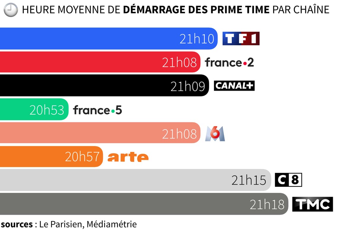 Pourquoi Les Programmes Tv Commencent De Plus En Plus Tard 20h55, voire 21h10: pourquoi les prime time commencent de plus en plus