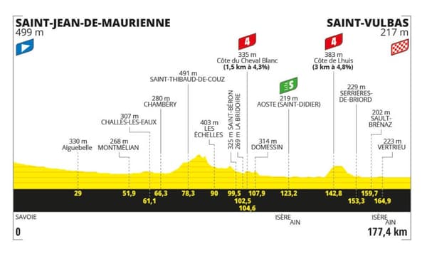 Le profil de l'étape 5 du Tour de France 2024