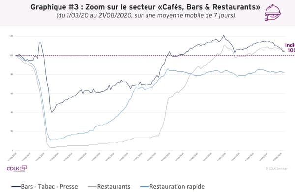 Dépenses dans le secteur des Cafés, Bars et Restaurants Dépenses dans le secteur des Cafés, Bars et Restaurants